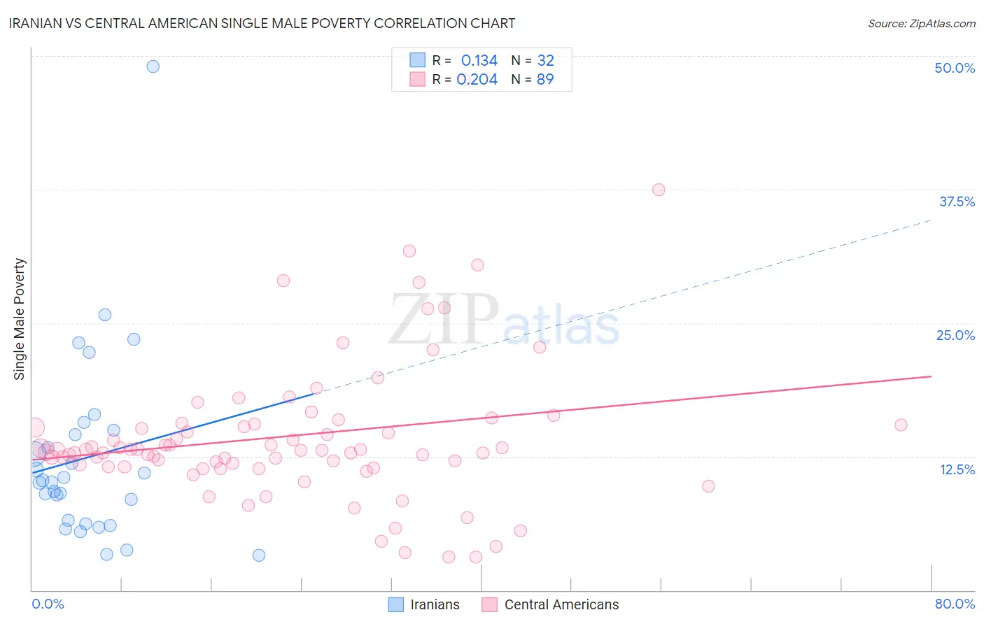 Iranian vs Central American Single Male Poverty