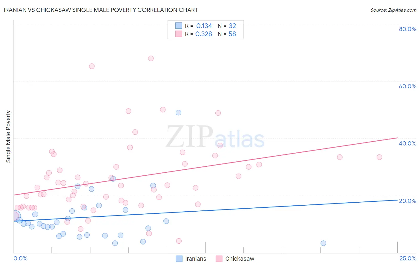 Iranian vs Chickasaw Single Male Poverty
