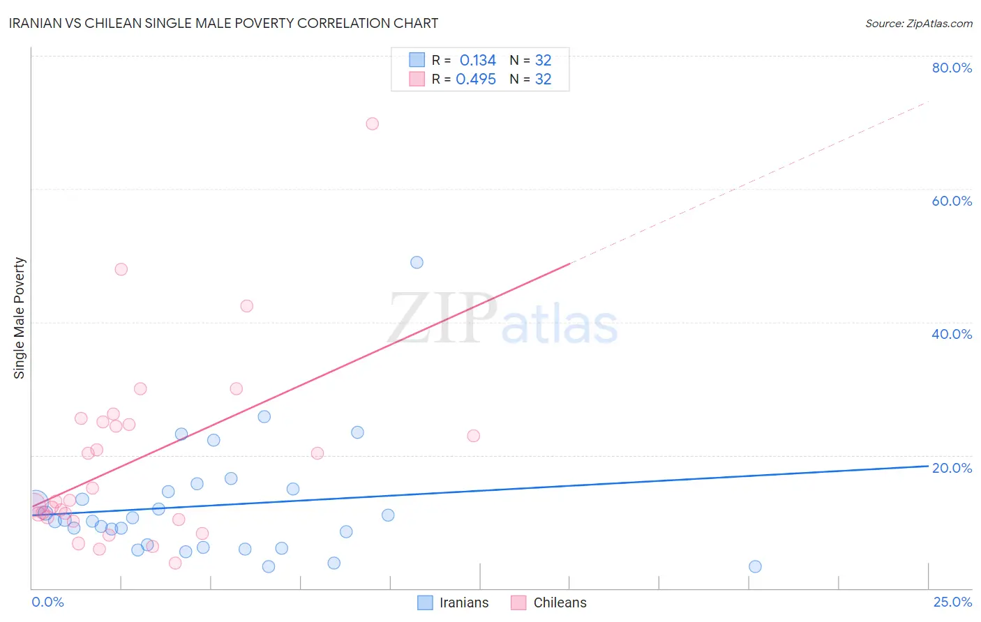 Iranian vs Chilean Single Male Poverty