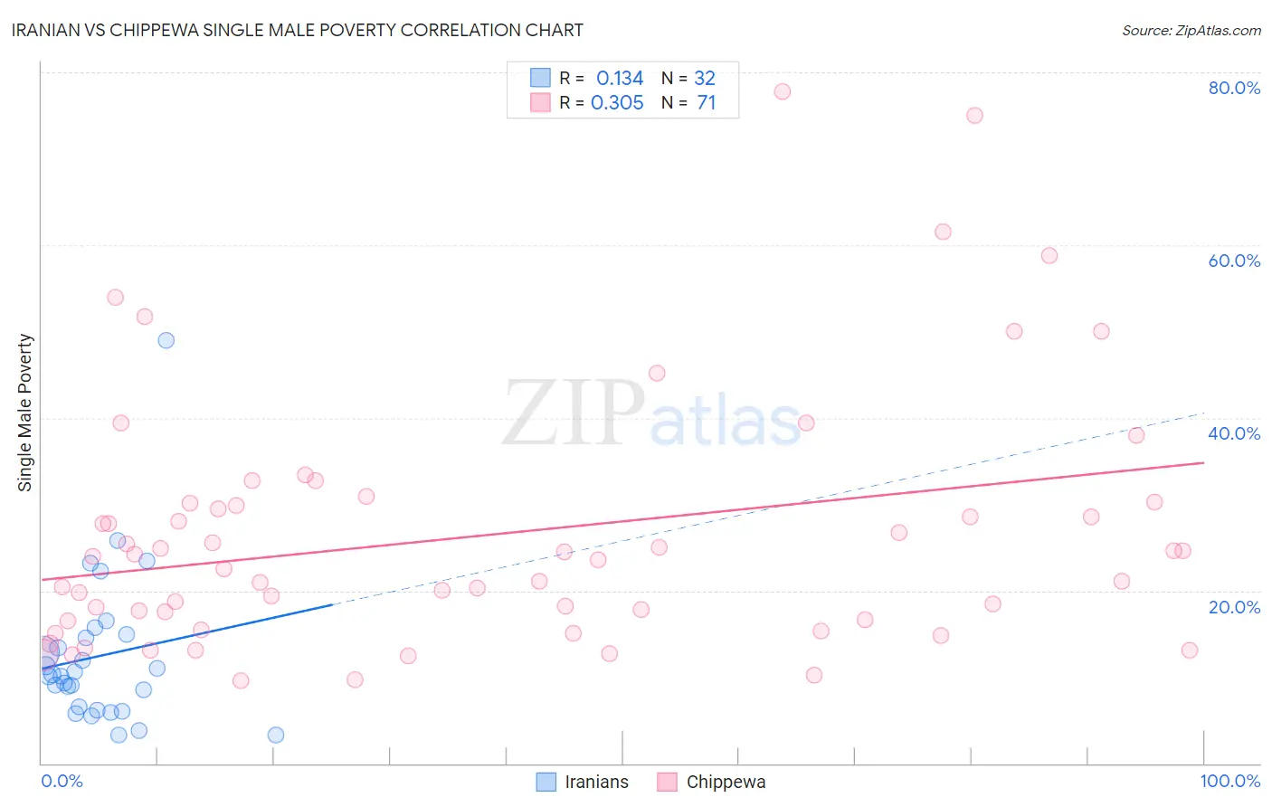Iranian vs Chippewa Single Male Poverty