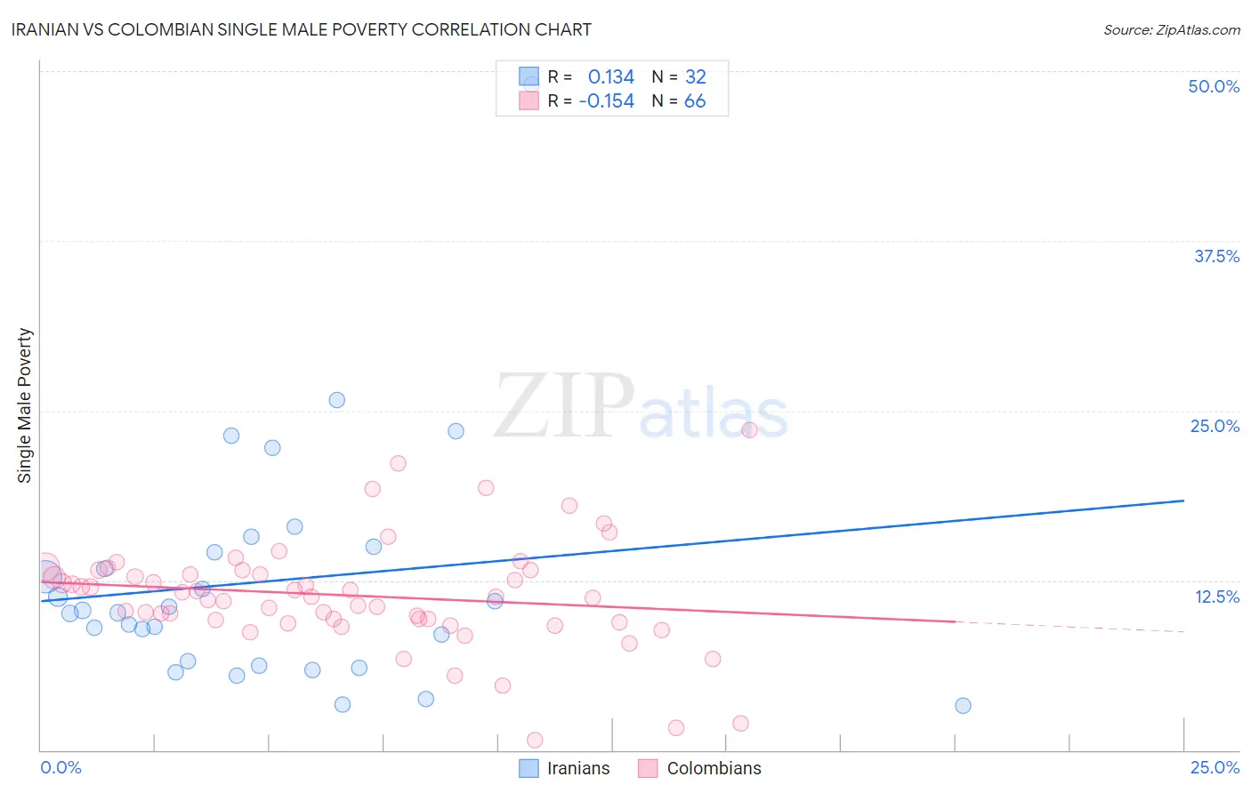 Iranian vs Colombian Single Male Poverty