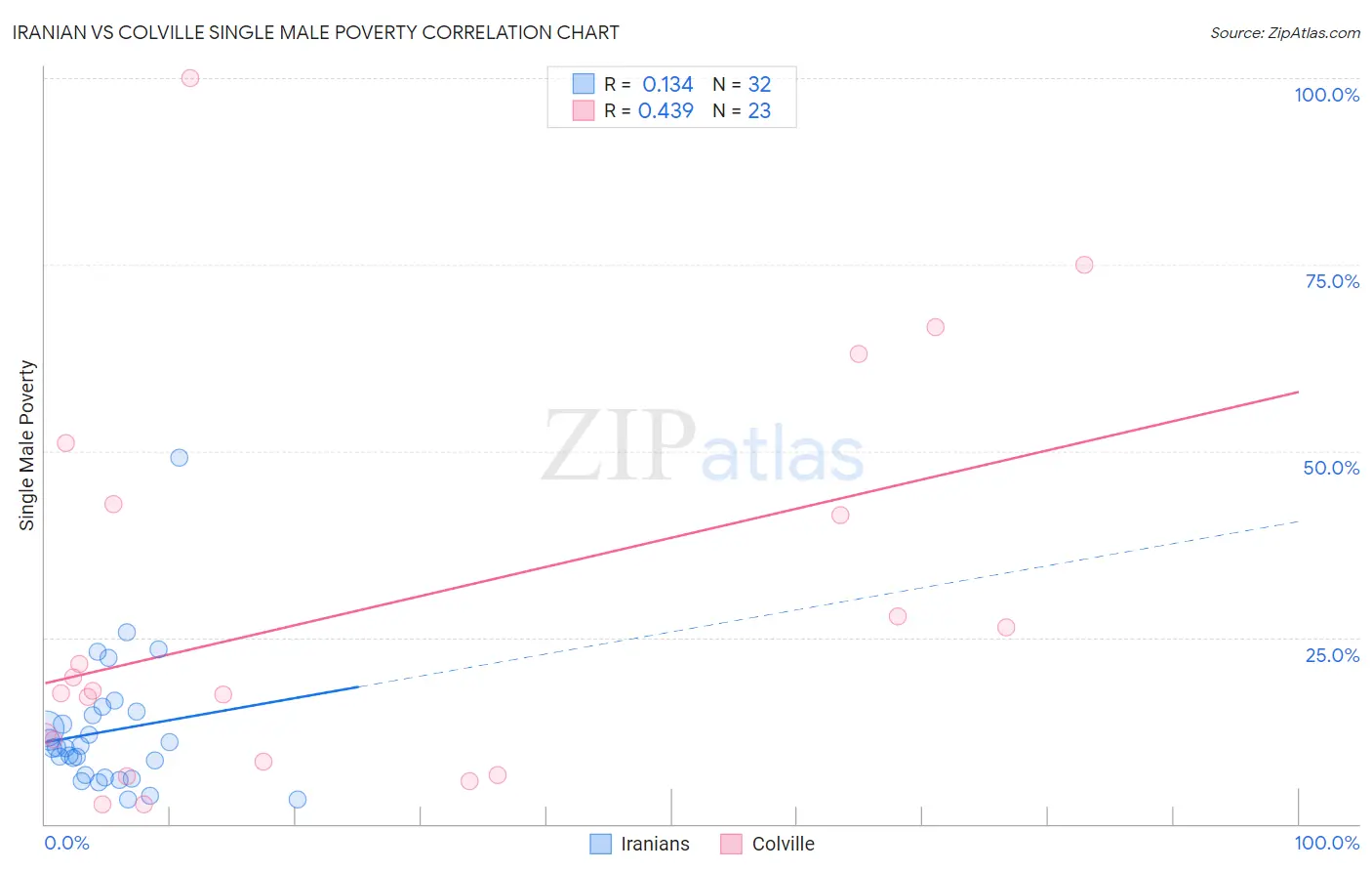 Iranian vs Colville Single Male Poverty
