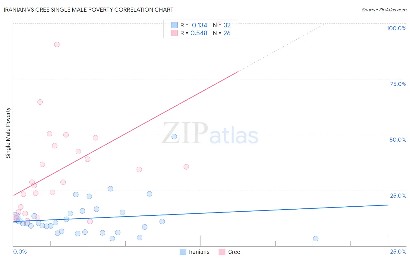 Iranian vs Cree Single Male Poverty