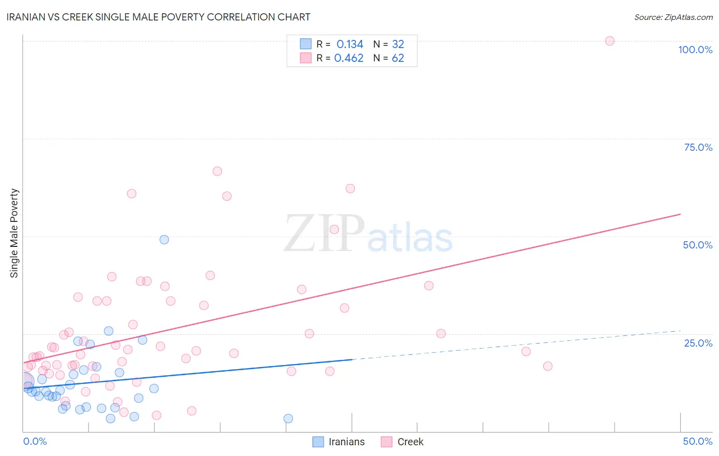 Iranian vs Creek Single Male Poverty