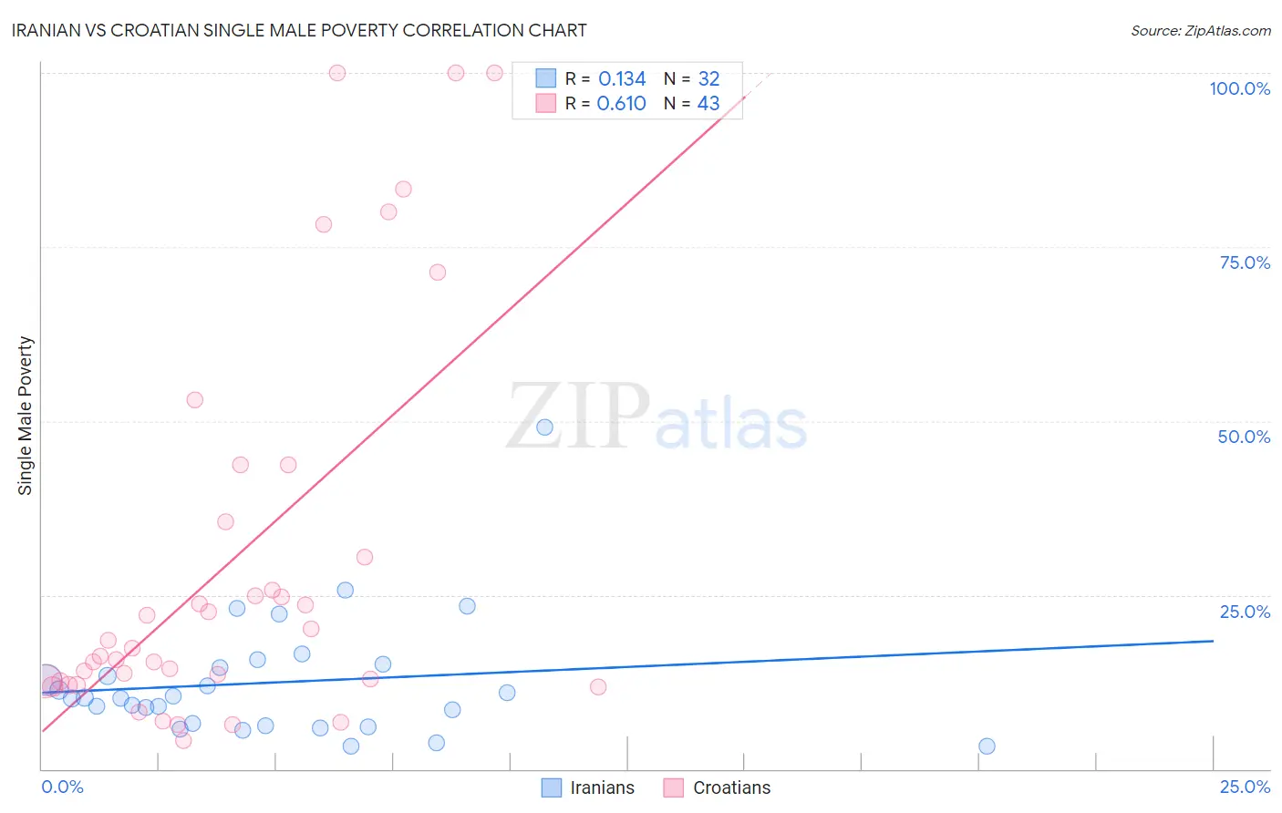 Iranian vs Croatian Single Male Poverty