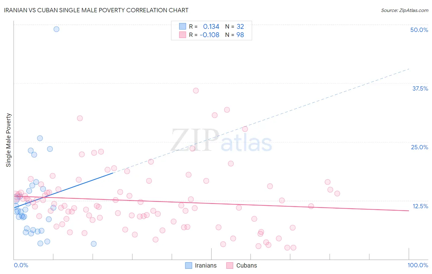 Iranian vs Cuban Single Male Poverty