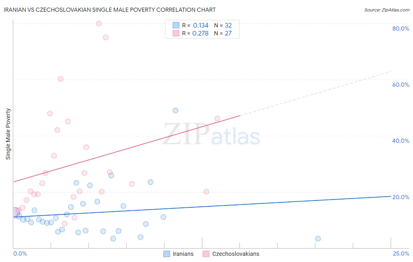 Iranian vs Czechoslovakian Single Male Poverty