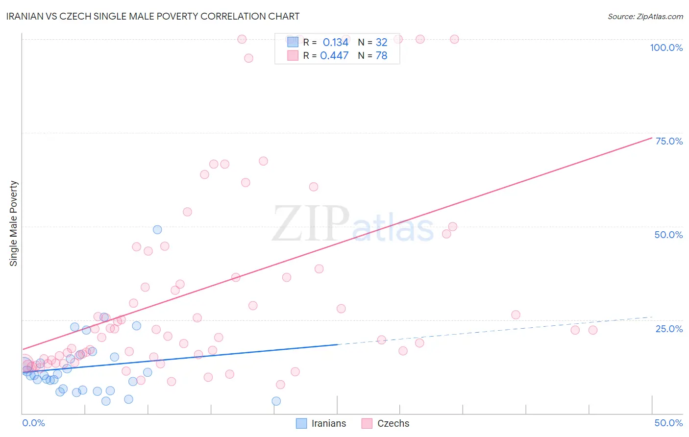Iranian vs Czech Single Male Poverty