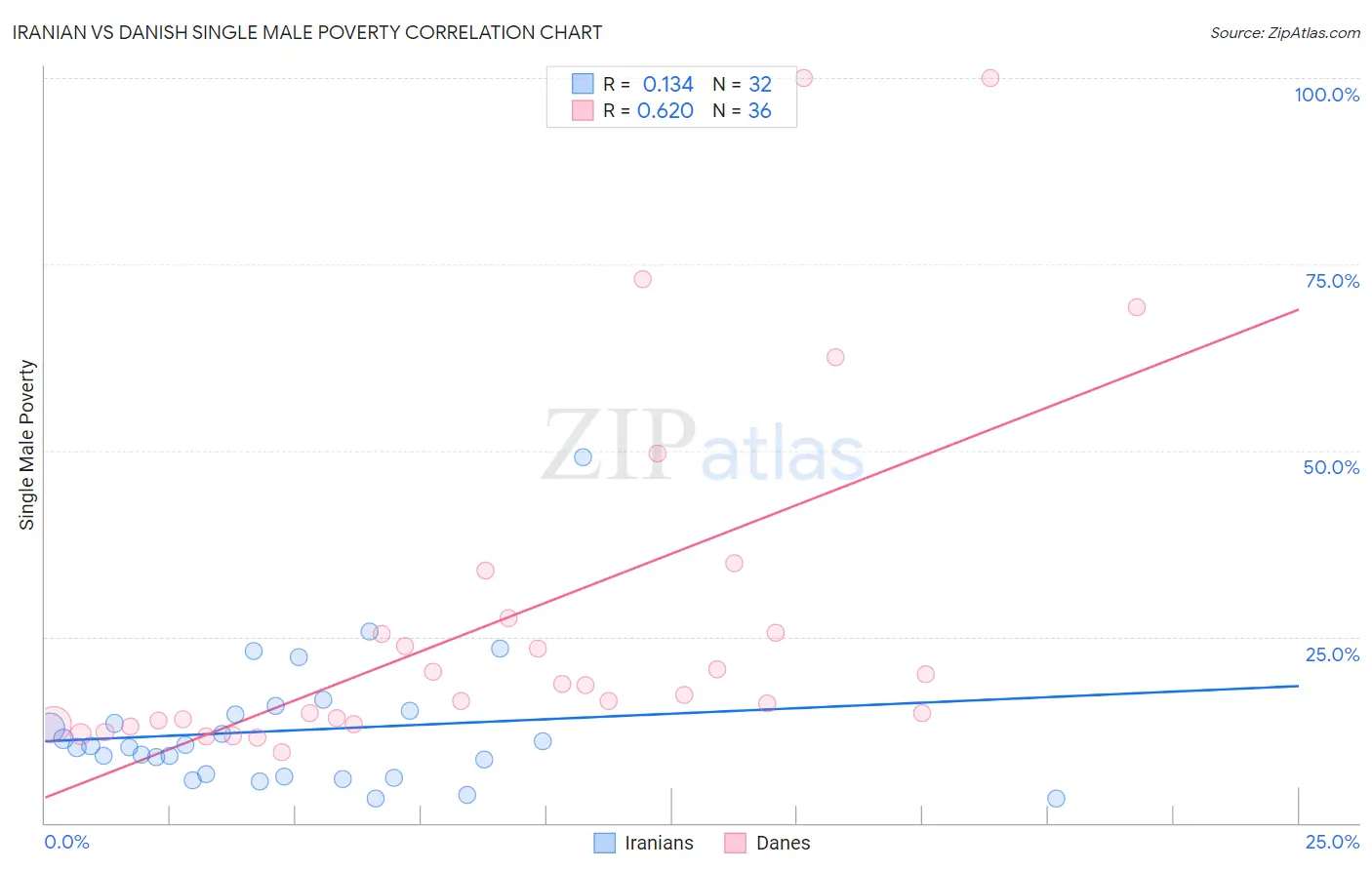 Iranian vs Danish Single Male Poverty