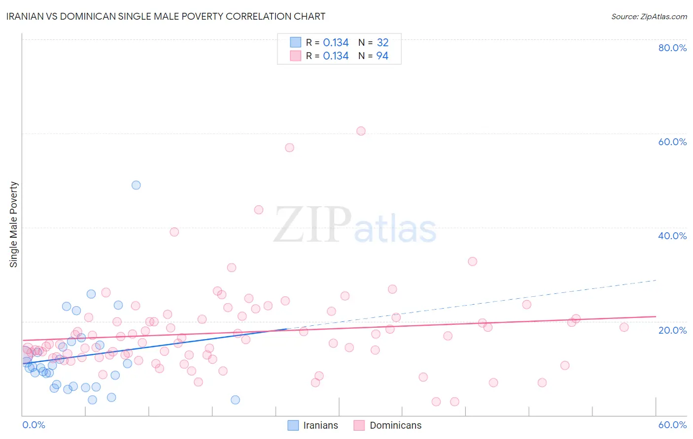 Iranian vs Dominican Single Male Poverty