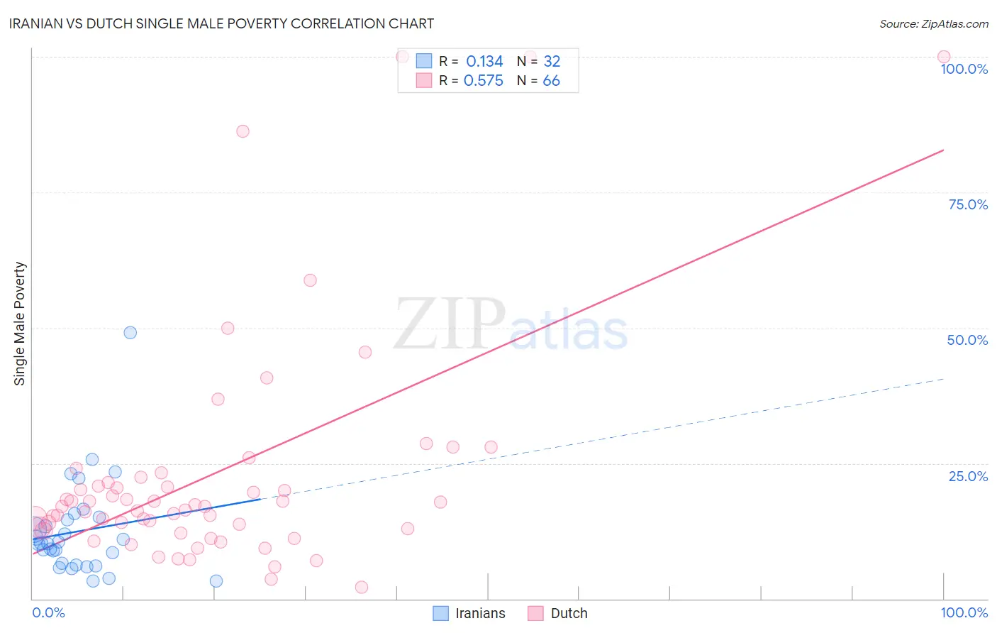 Iranian vs Dutch Single Male Poverty