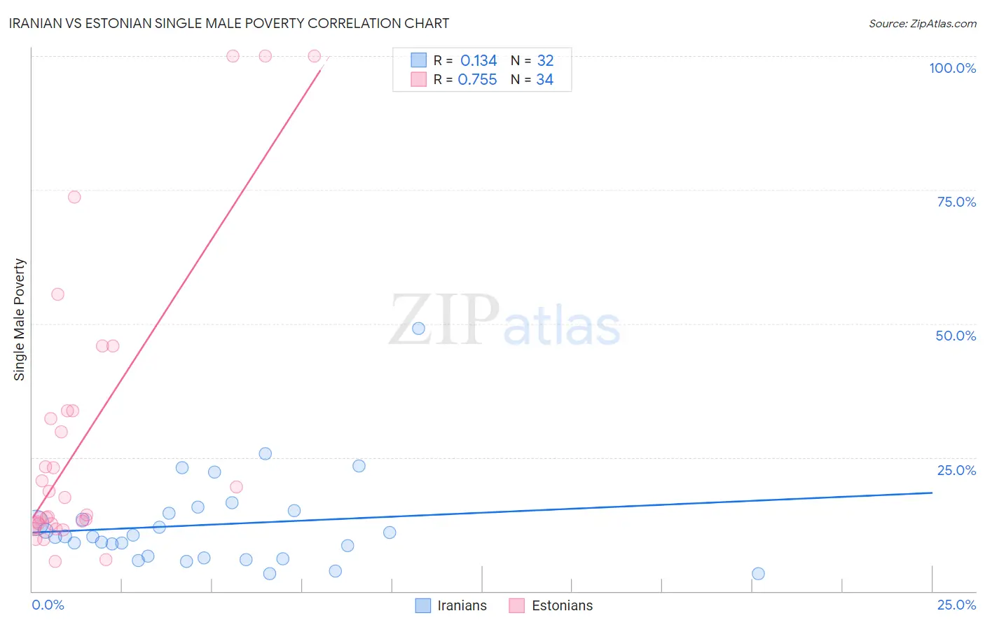 Iranian vs Estonian Single Male Poverty