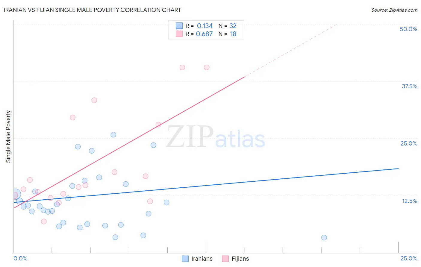 Iranian vs Fijian Single Male Poverty