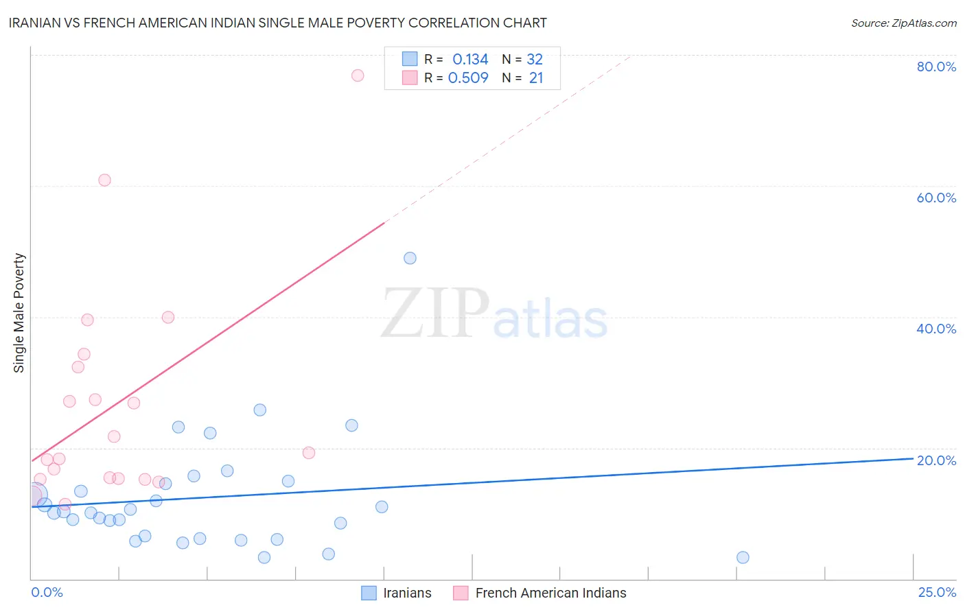 Iranian vs French American Indian Single Male Poverty