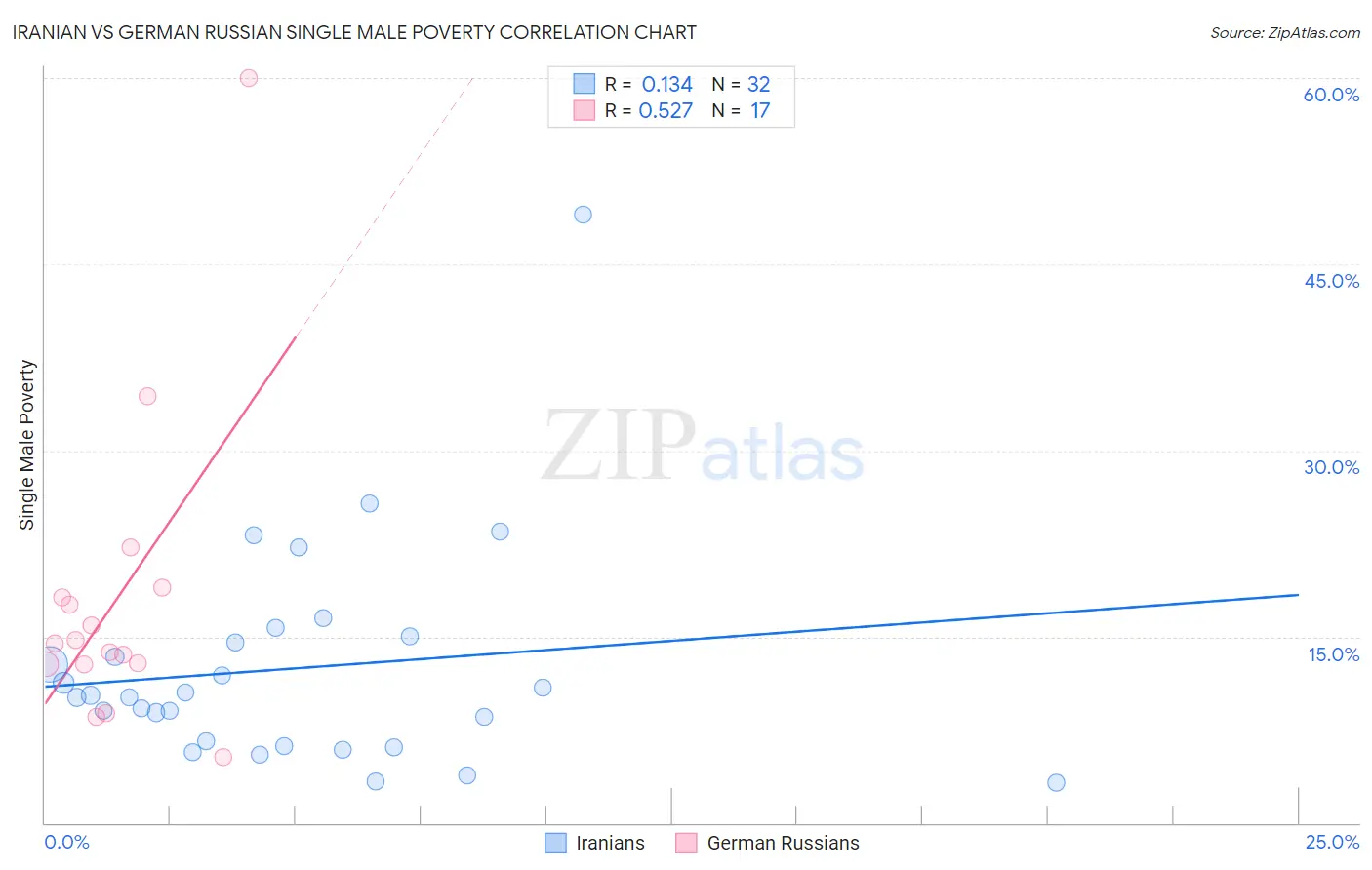 Iranian vs German Russian Single Male Poverty