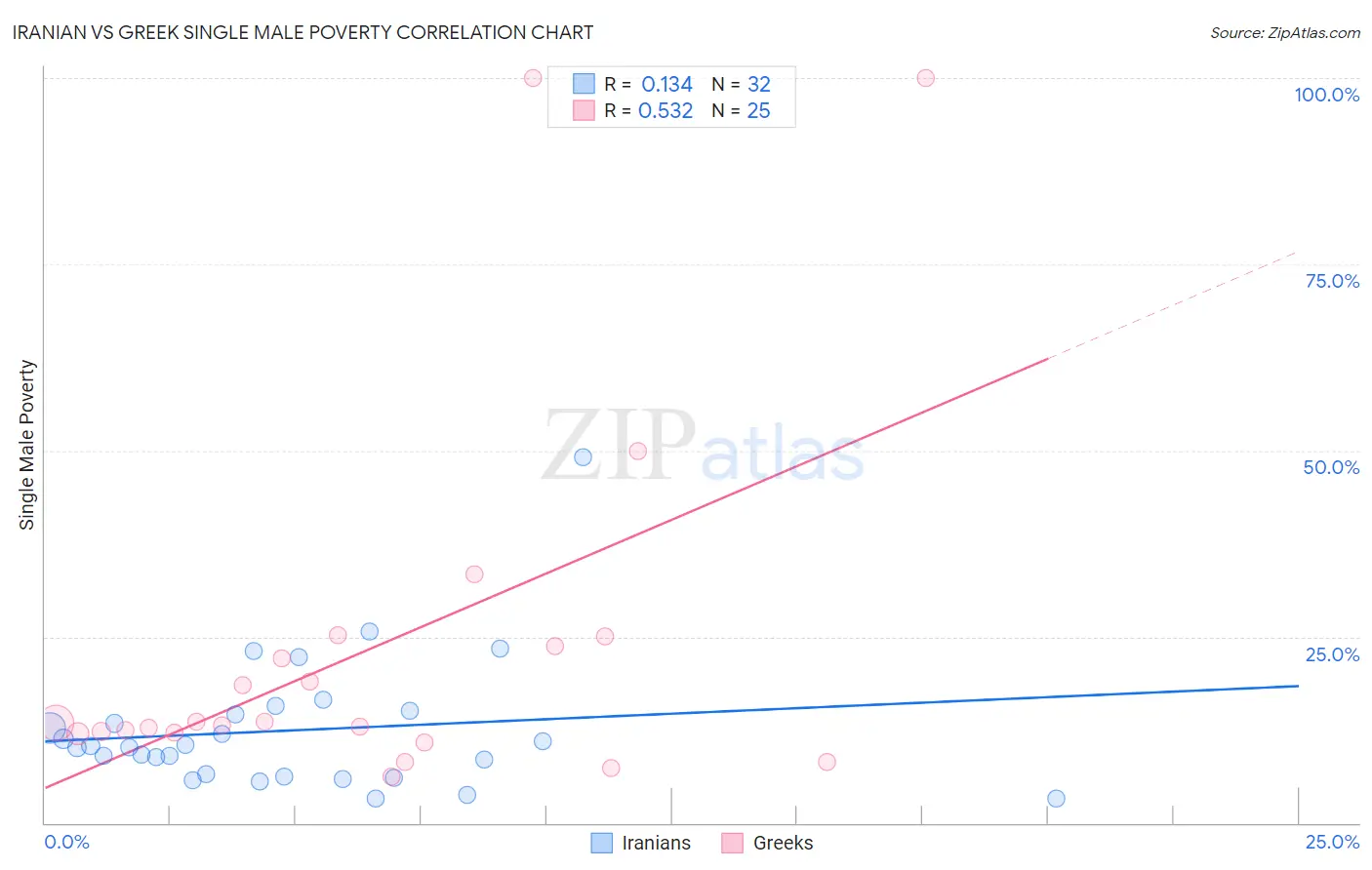 Iranian vs Greek Single Male Poverty
