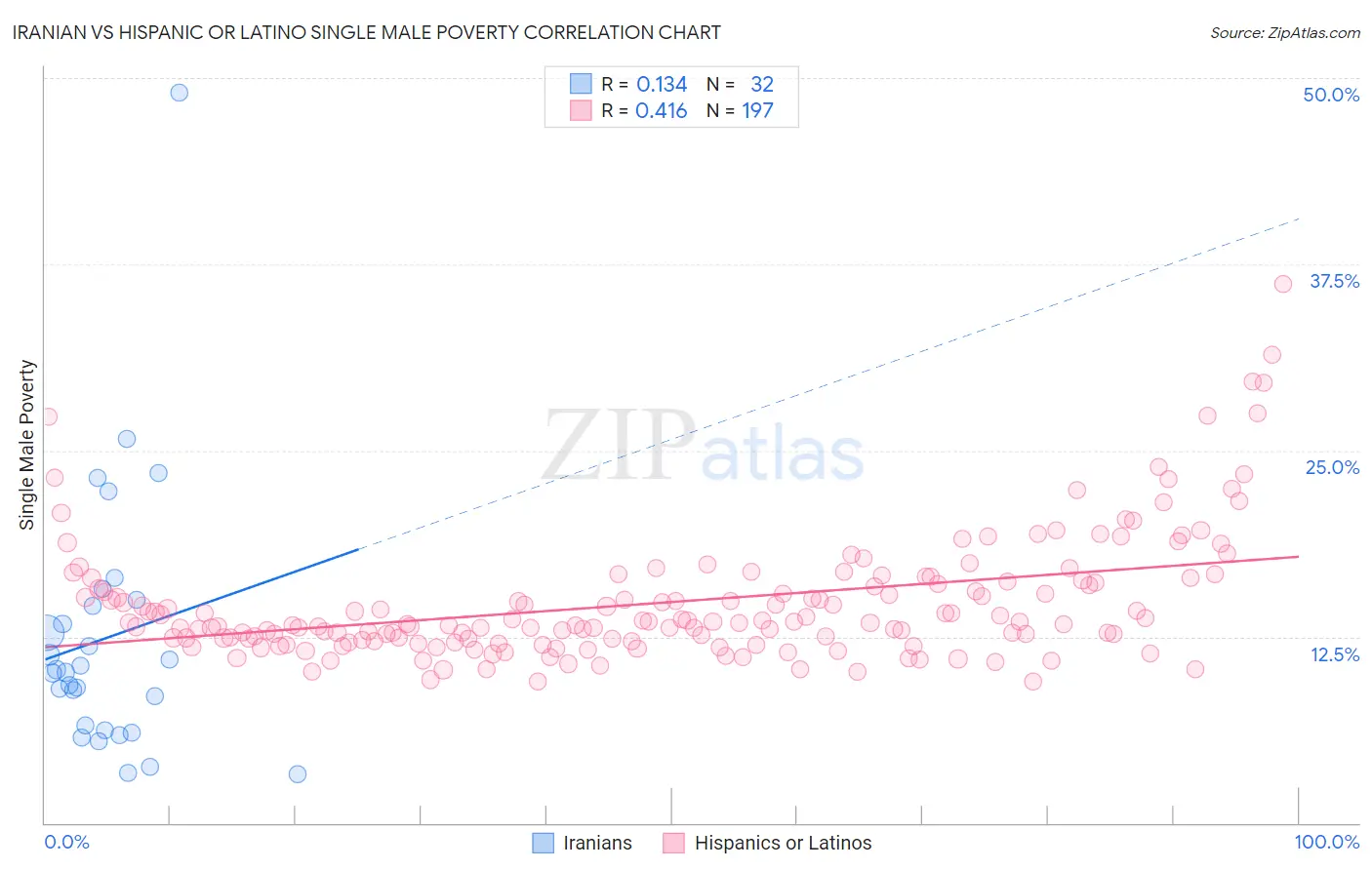 Iranian vs Hispanic or Latino Single Male Poverty
