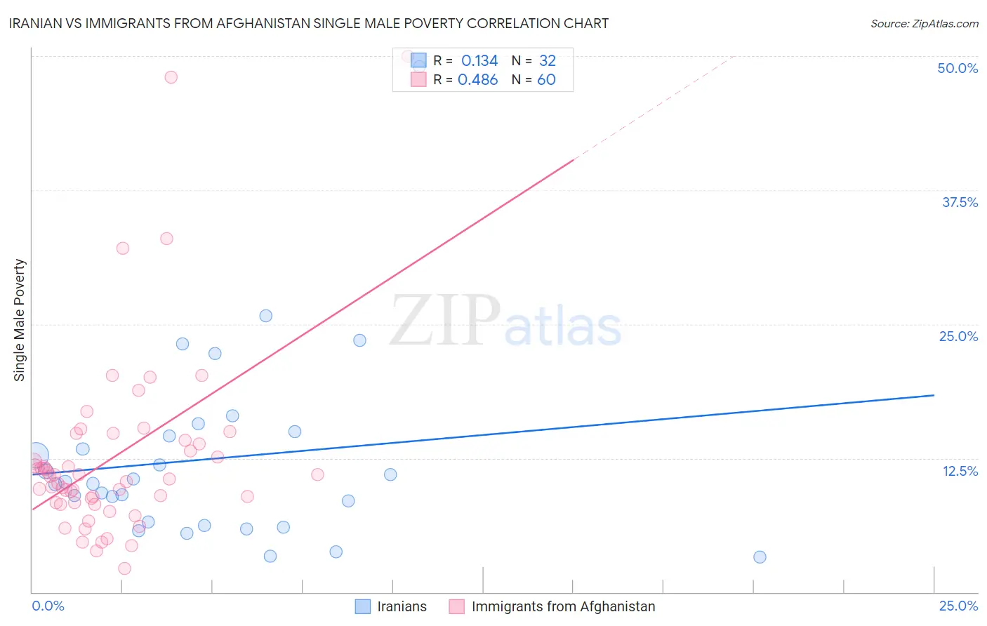 Iranian vs Immigrants from Afghanistan Single Male Poverty