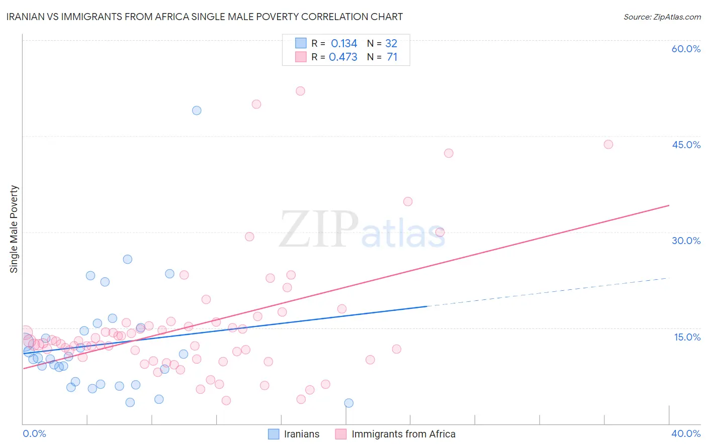 Iranian vs Immigrants from Africa Single Male Poverty