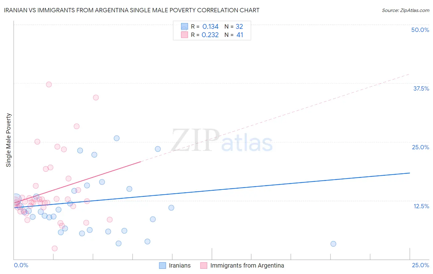 Iranian vs Immigrants from Argentina Single Male Poverty