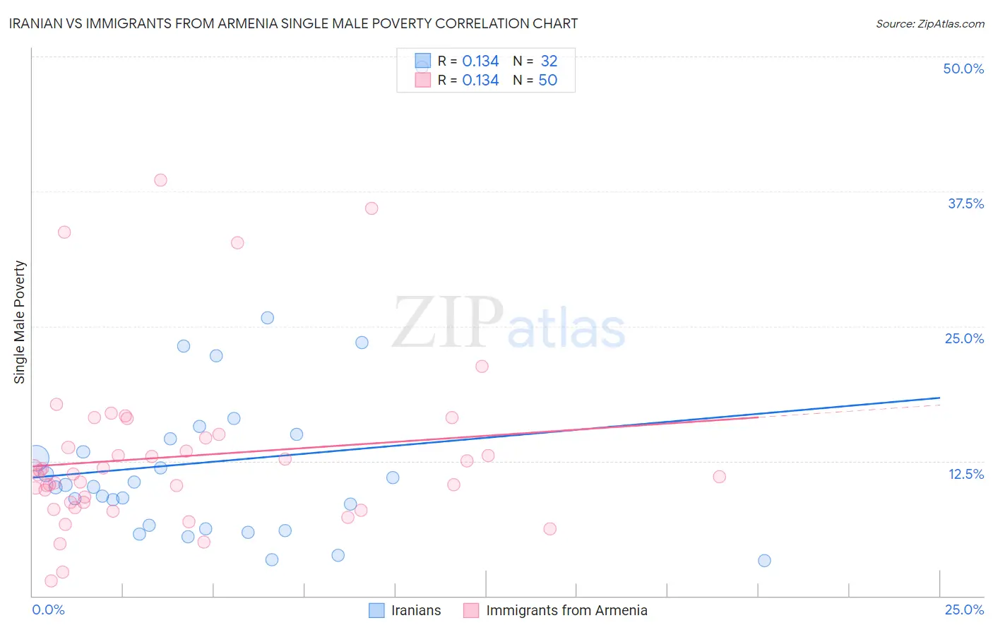 Iranian vs Immigrants from Armenia Single Male Poverty