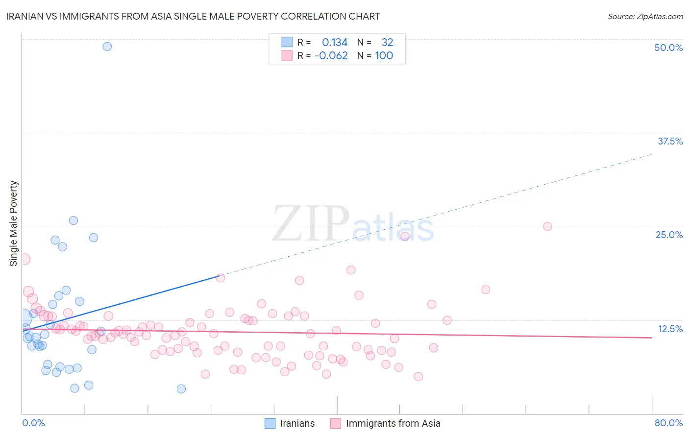 Iranian vs Immigrants from Asia Single Male Poverty