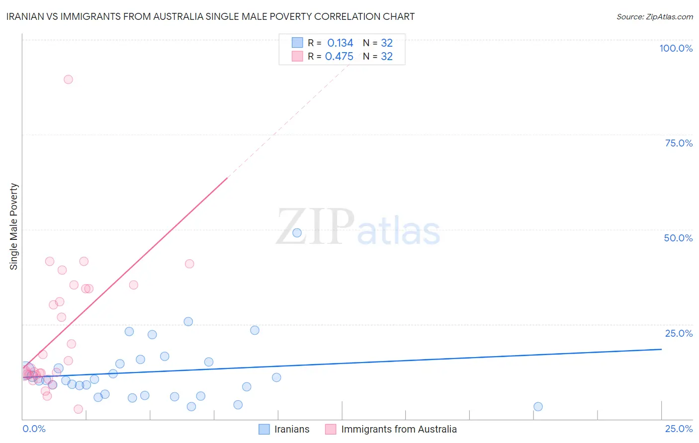 Iranian vs Immigrants from Australia Single Male Poverty