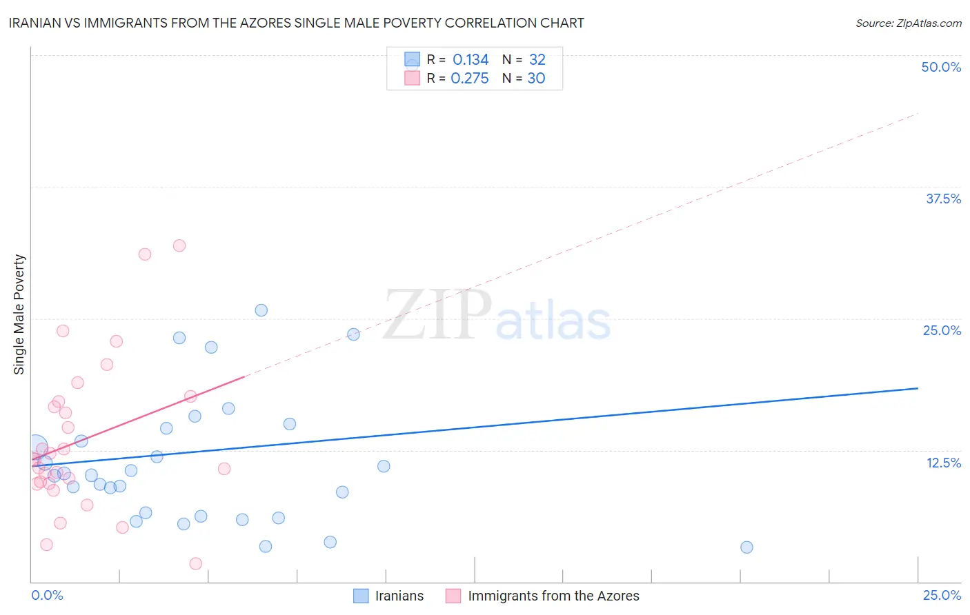 Iranian vs Immigrants from the Azores Single Male Poverty