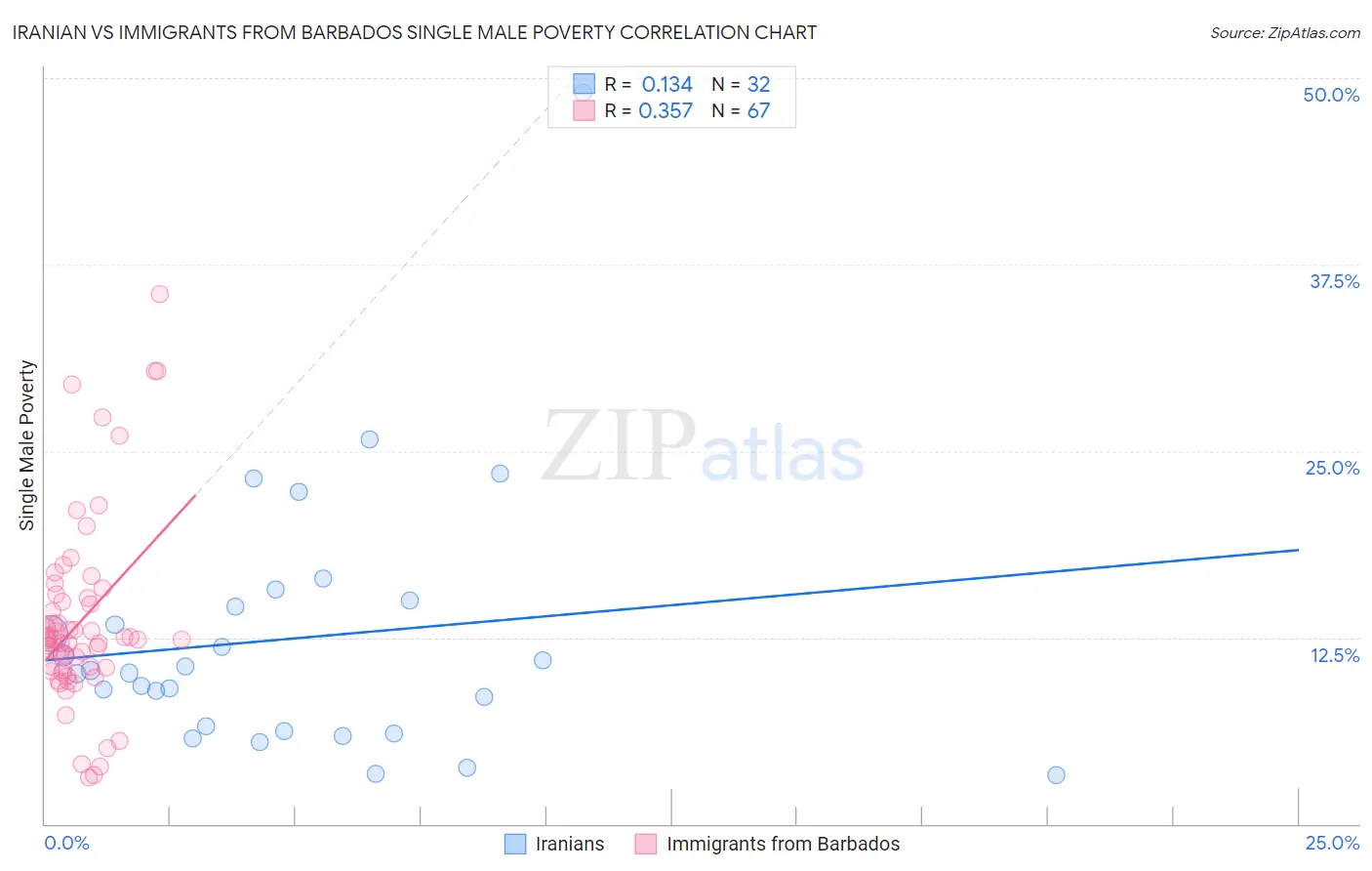 Iranian vs Immigrants from Barbados Single Male Poverty