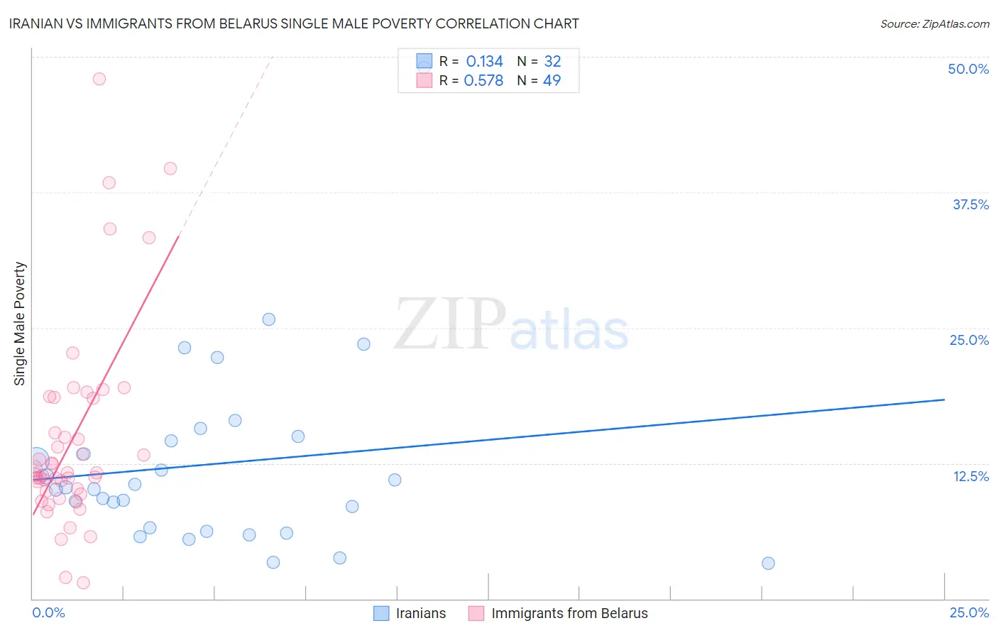 Iranian vs Immigrants from Belarus Single Male Poverty