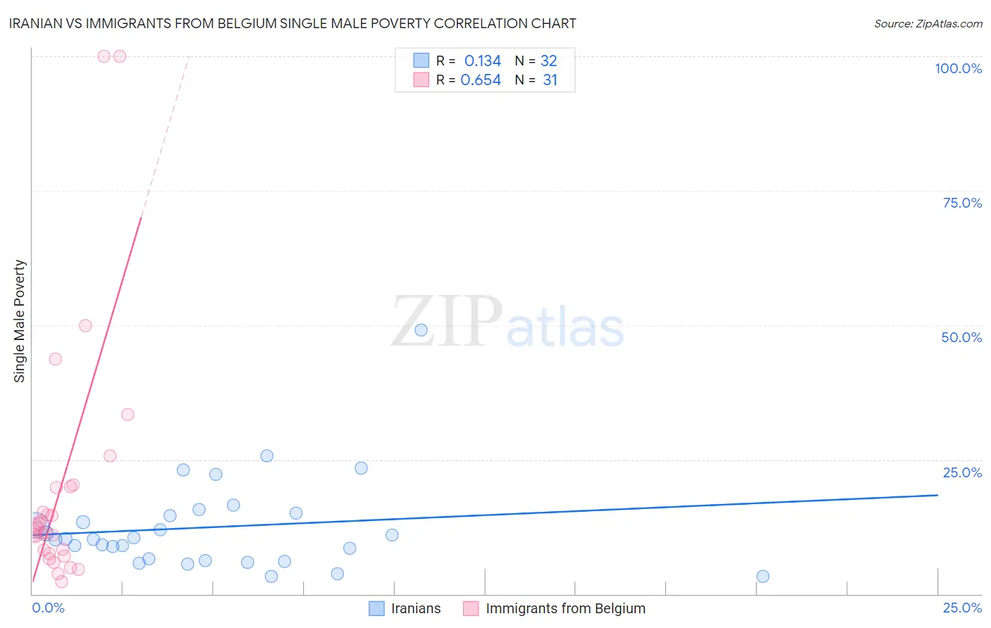 Iranian vs Immigrants from Belgium Single Male Poverty
