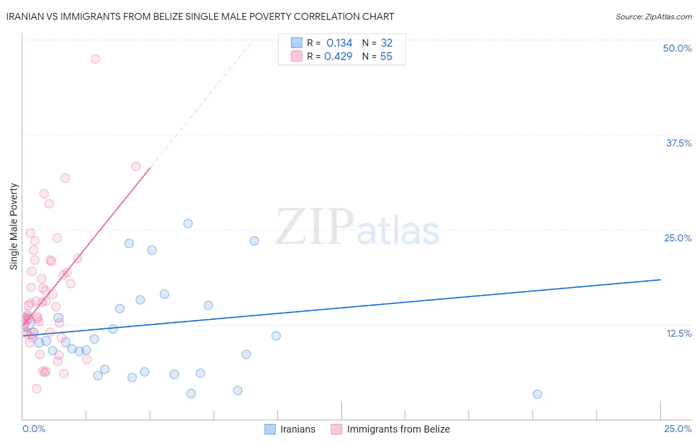 Iranian vs Immigrants from Belize Single Male Poverty