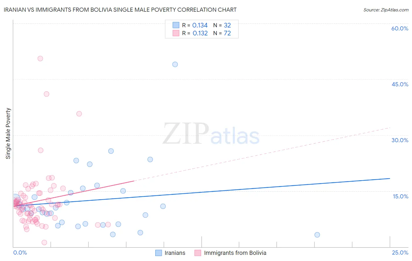 Iranian vs Immigrants from Bolivia Single Male Poverty