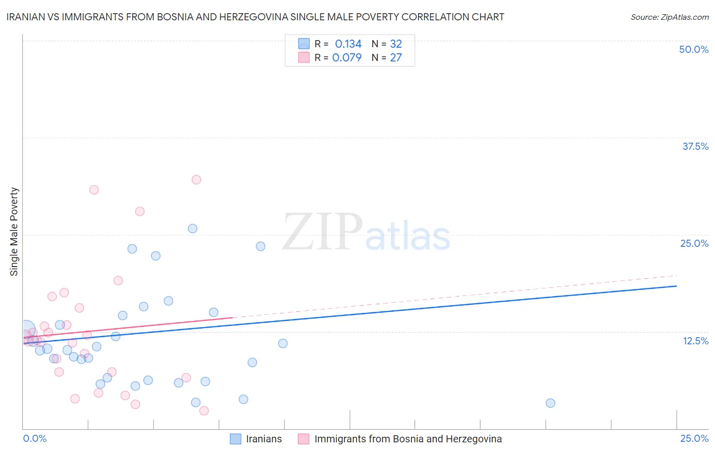Iranian vs Immigrants from Bosnia and Herzegovina Single Male Poverty
