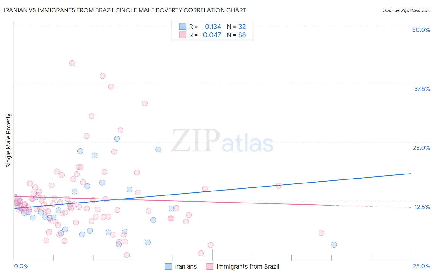 Iranian vs Immigrants from Brazil Single Male Poverty
