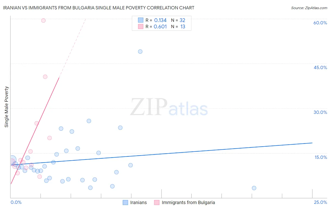 Iranian vs Immigrants from Bulgaria Single Male Poverty