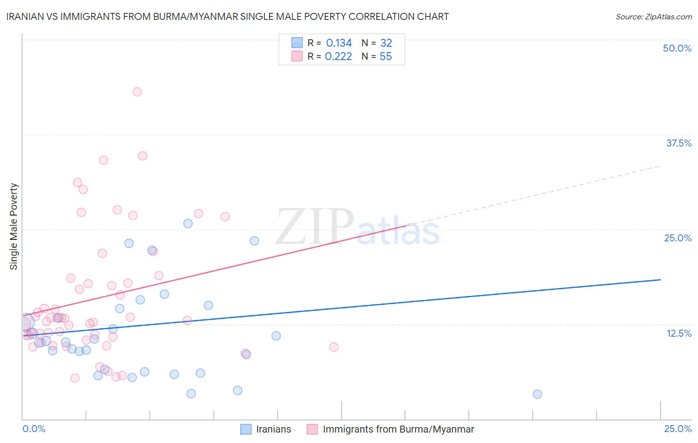 Iranian vs Immigrants from Burma/Myanmar Single Male Poverty