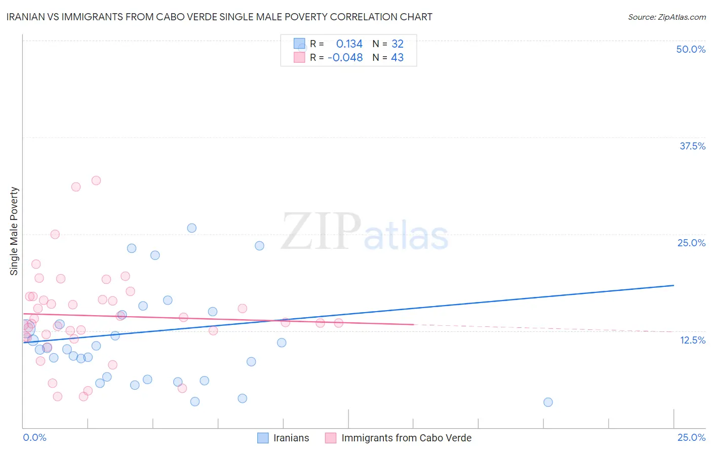 Iranian vs Immigrants from Cabo Verde Single Male Poverty