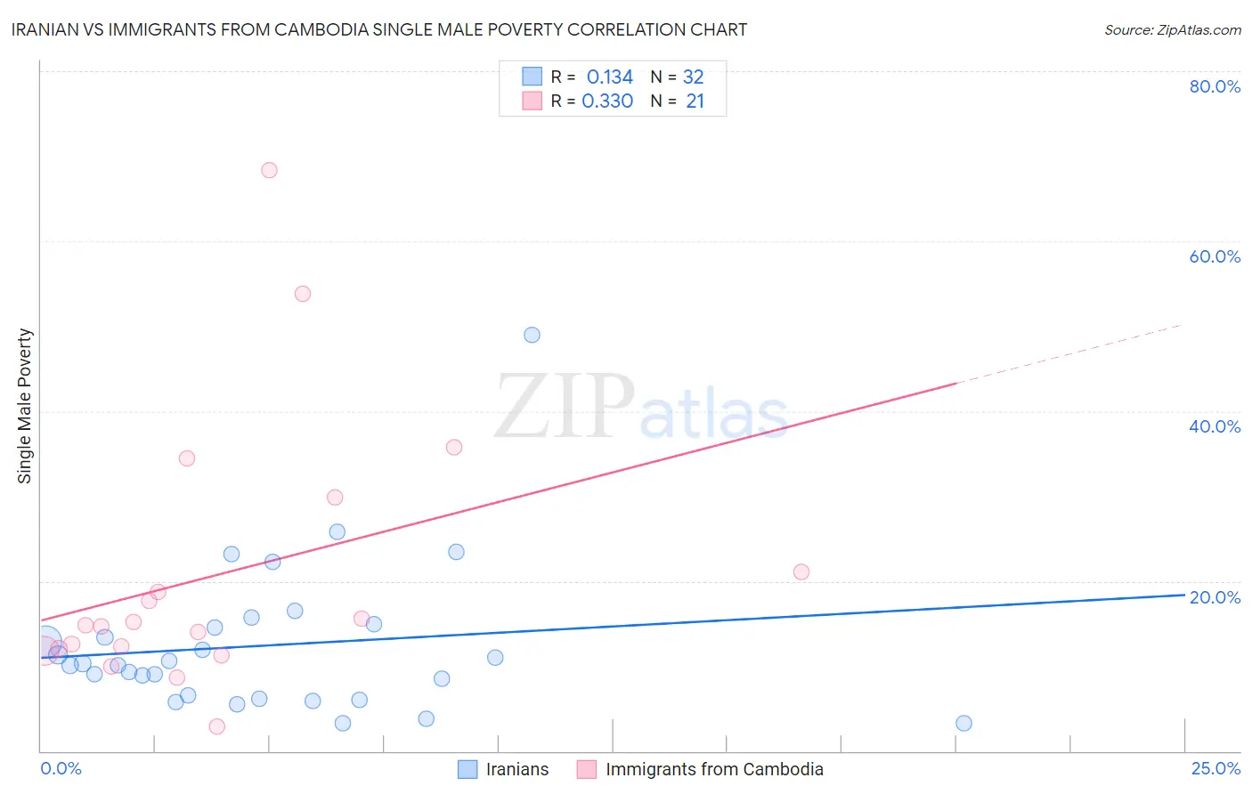 Iranian vs Immigrants from Cambodia Single Male Poverty