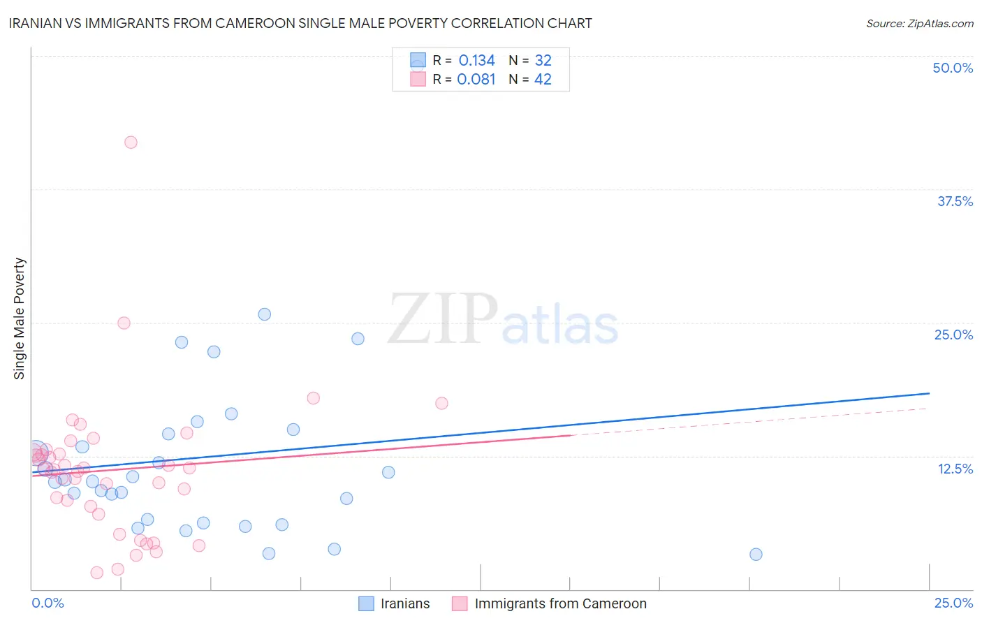 Iranian vs Immigrants from Cameroon Single Male Poverty
