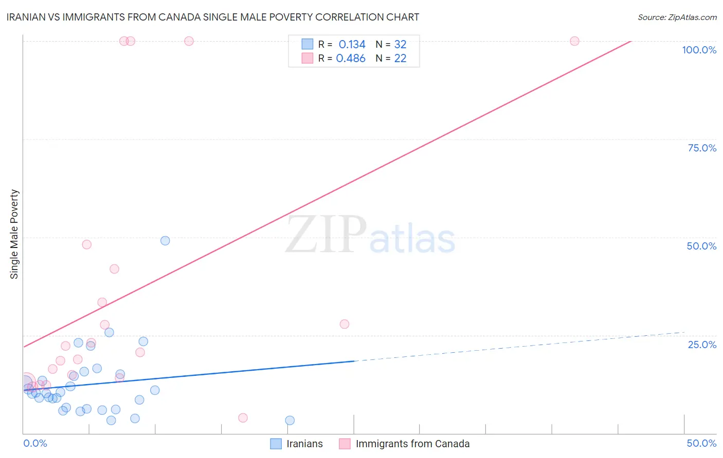 Iranian vs Immigrants from Canada Single Male Poverty