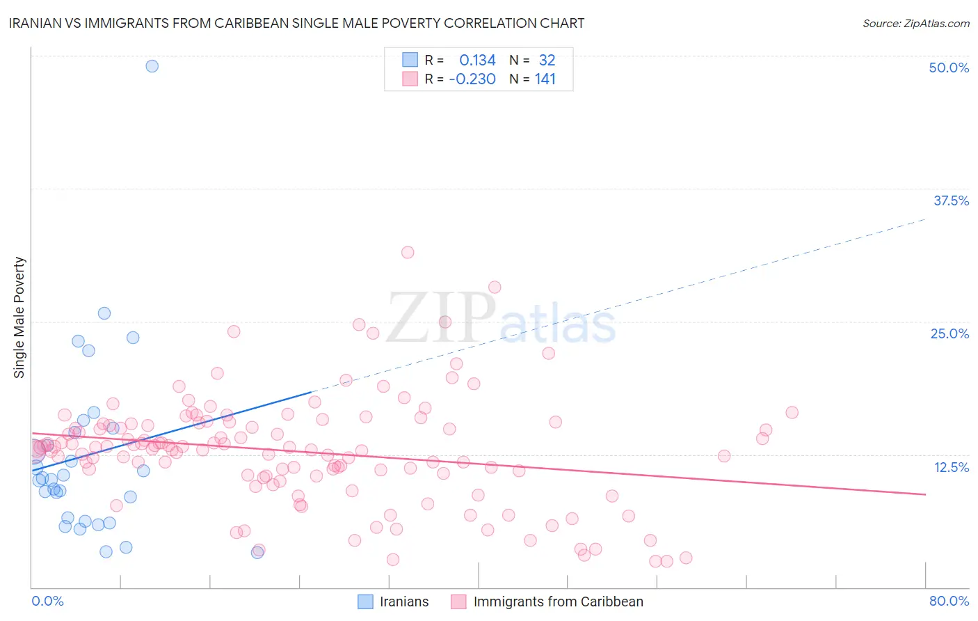 Iranian vs Immigrants from Caribbean Single Male Poverty