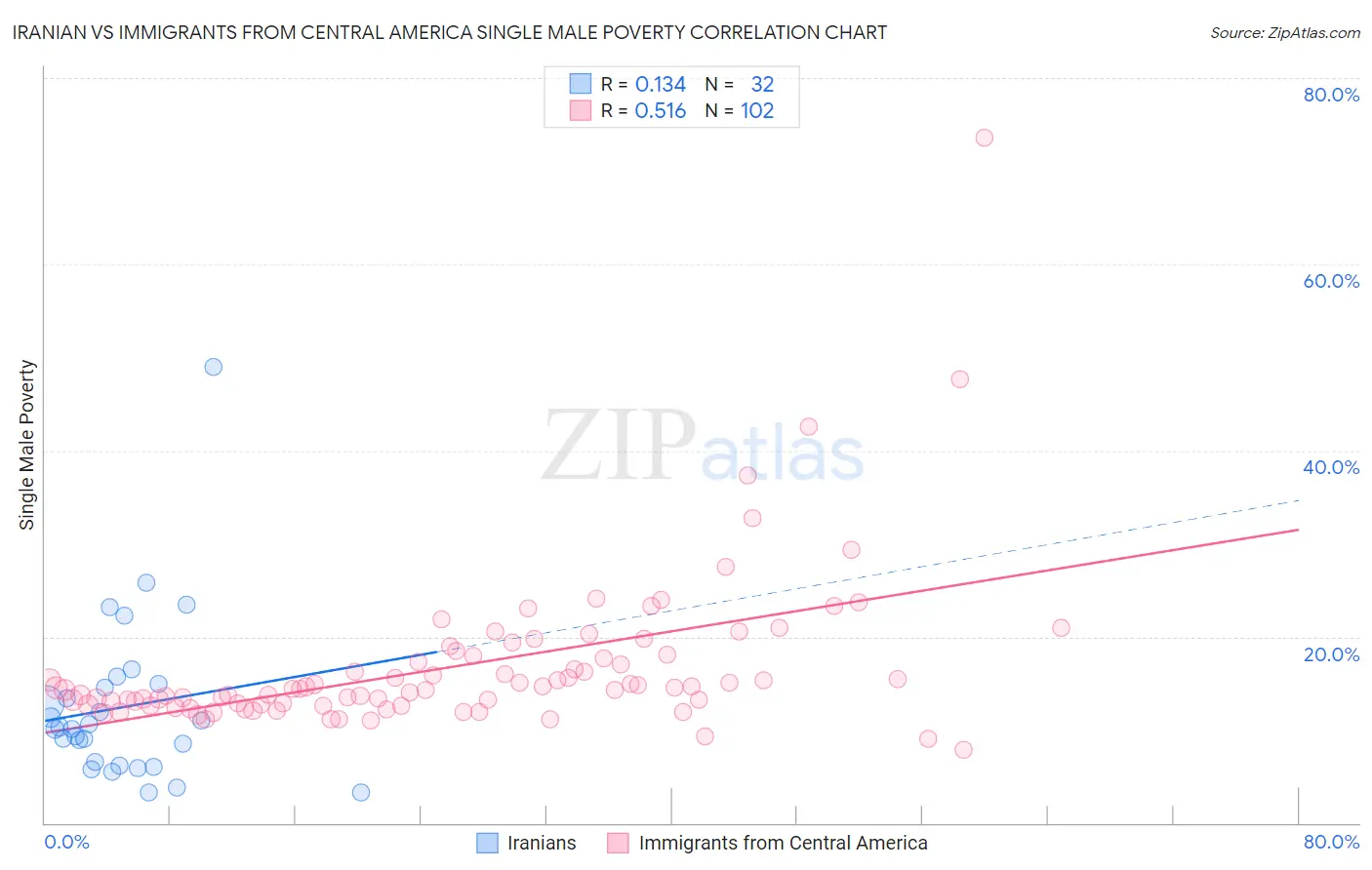 Iranian vs Immigrants from Central America Single Male Poverty