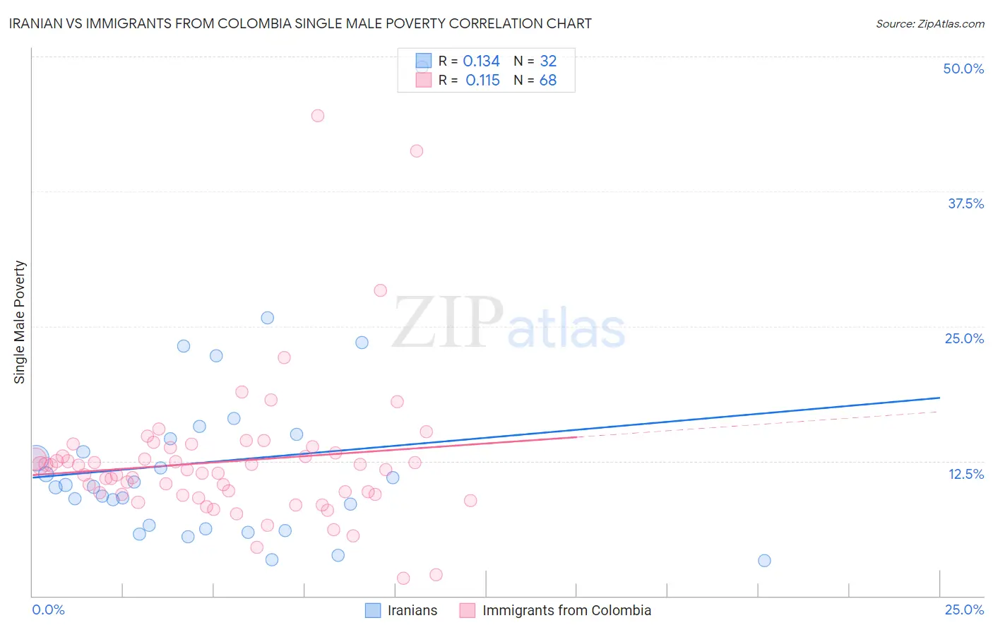 Iranian vs Immigrants from Colombia Single Male Poverty