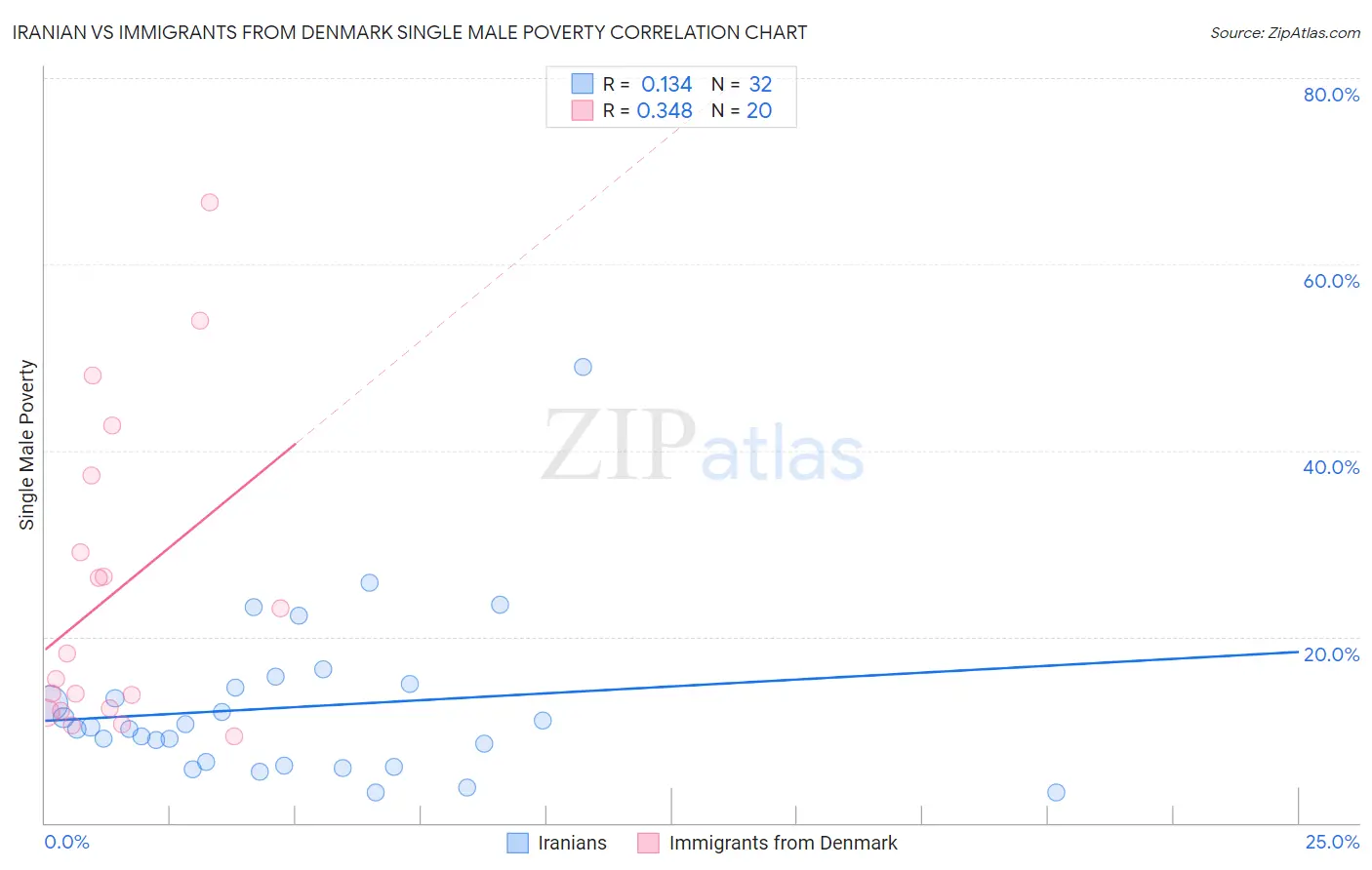 Iranian vs Immigrants from Denmark Single Male Poverty