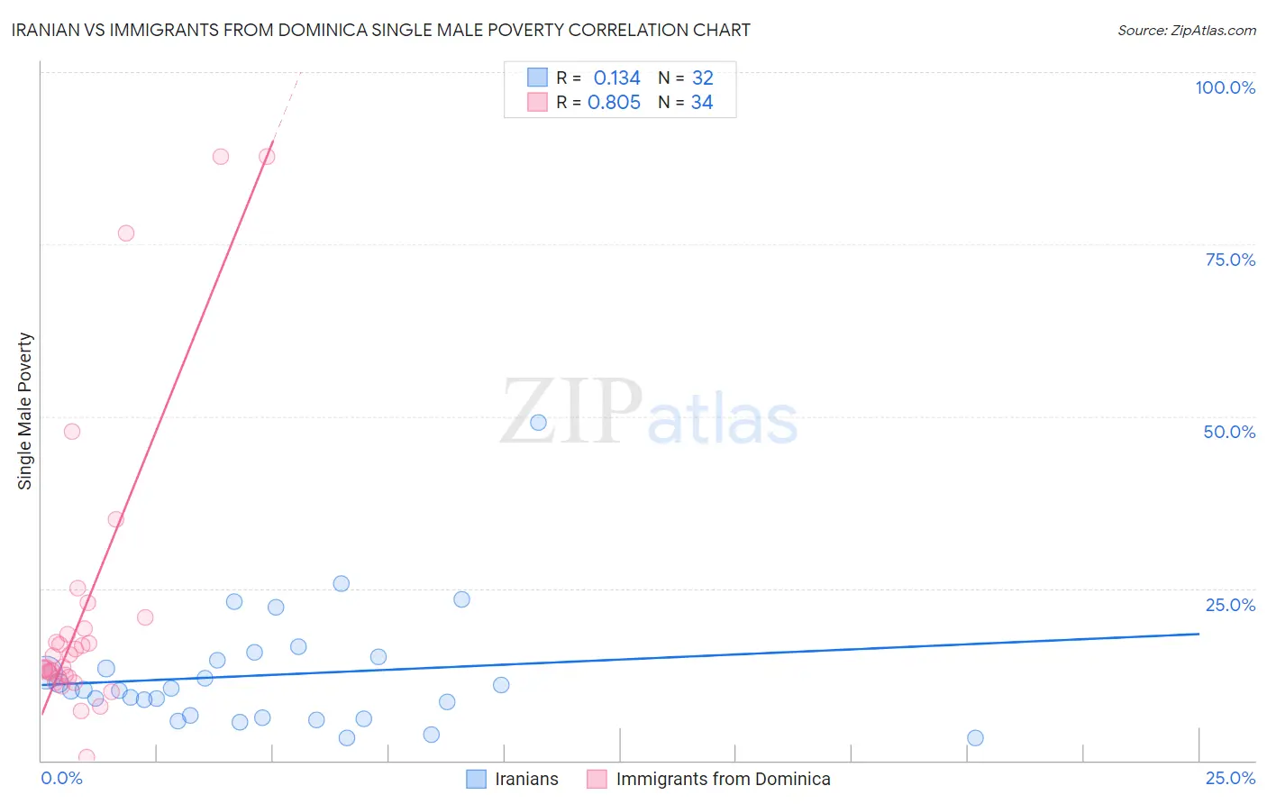 Iranian vs Immigrants from Dominica Single Male Poverty