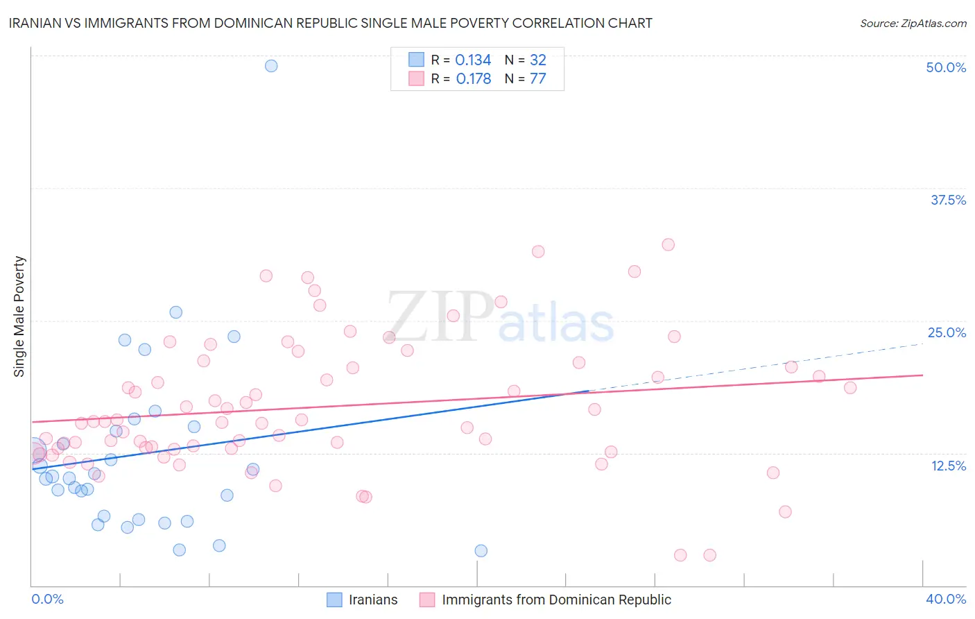 Iranian vs Immigrants from Dominican Republic Single Male Poverty