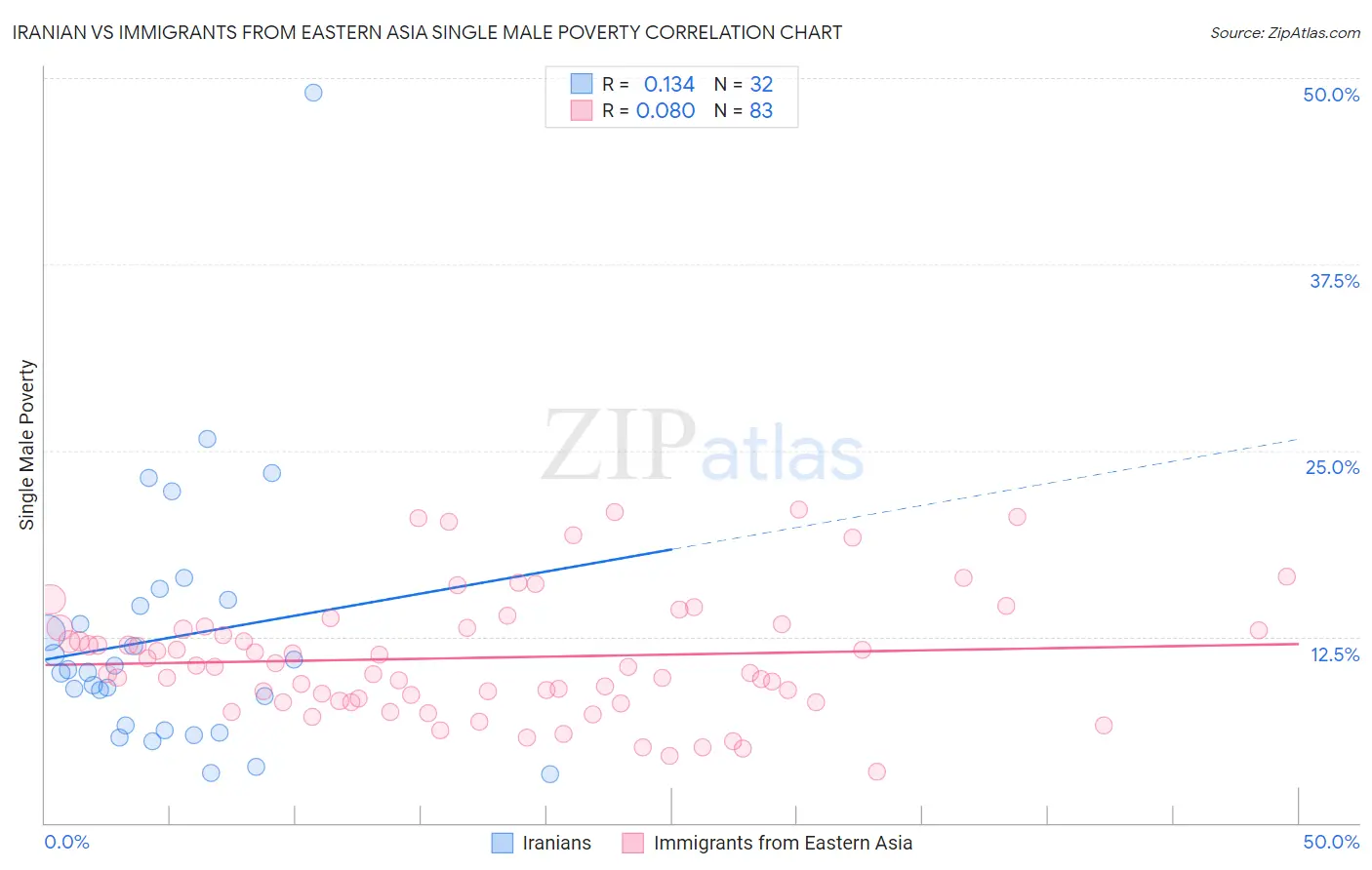 Iranian vs Immigrants from Eastern Asia Single Male Poverty