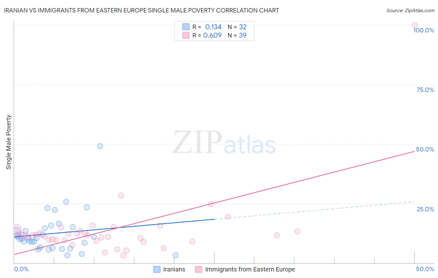 Iranian vs Immigrants from Eastern Europe Single Male Poverty