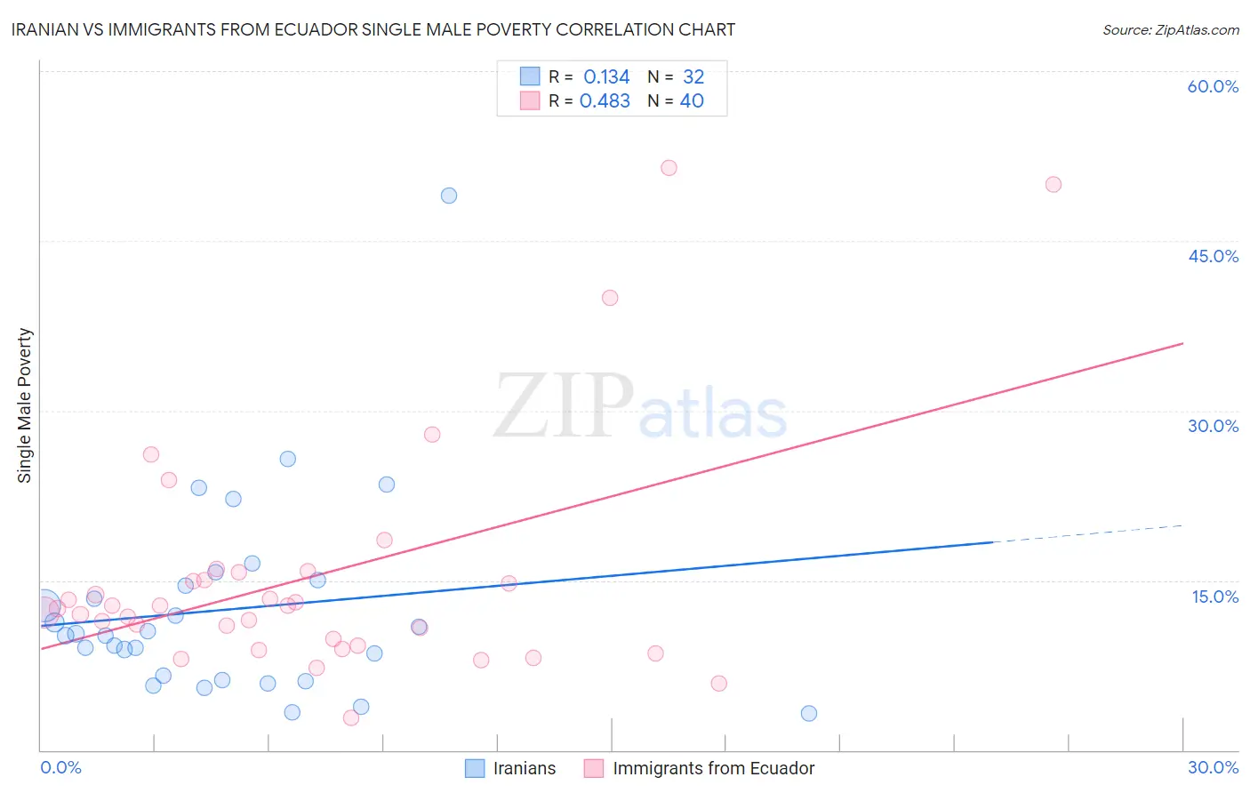 Iranian vs Immigrants from Ecuador Single Male Poverty